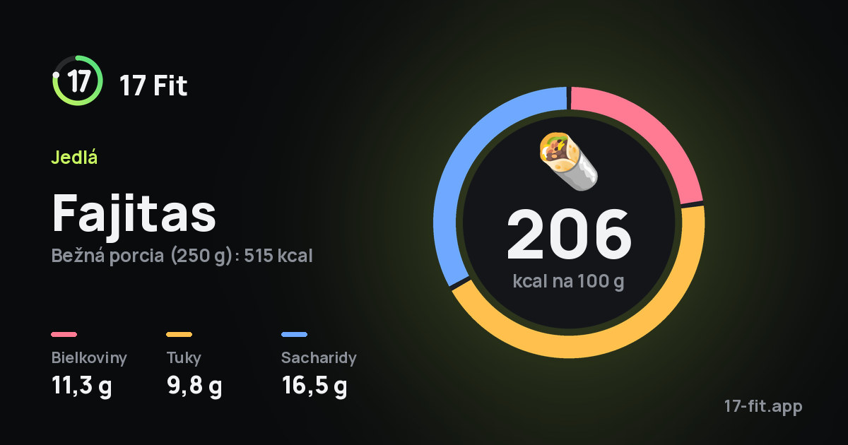 Fajitas: 206 kcal na 100 g, bielkoviny 11,3 g, tuky 9,8 g, sacharidy 16,5 g.
