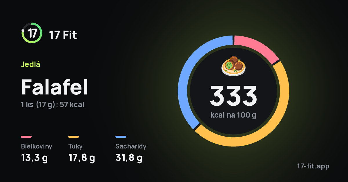 Falafel: 333 kcal na 100 g, bielkoviny 13,3 g, tuky 17,8 g, sacharidy 31,8 g.
