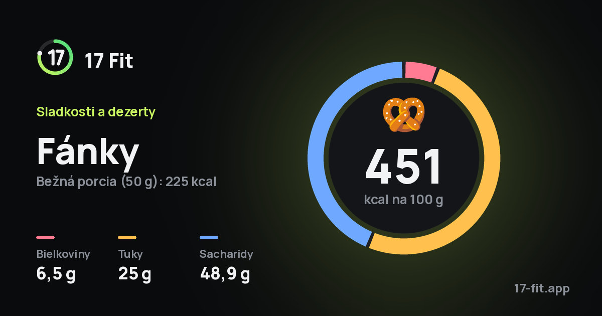 Fánky: 451 kcal na 100 g, bielkoviny 6,5 g, tuky 25 g, sacharidy 48,9 g.
