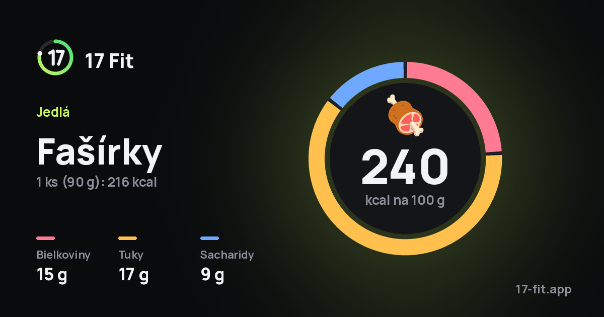 Fašírky: 240 kcal na 100 g, bielkoviny 15 g, tuky 17 g, sacharidy 9 g.
