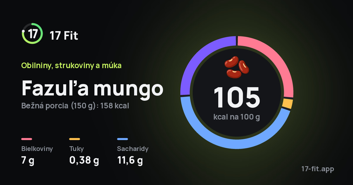 Fazuľa mungo: 105 kcal na 100 g, bielkoviny 7 g, tuky 0,38 g, sacharidy 11,6 g.
