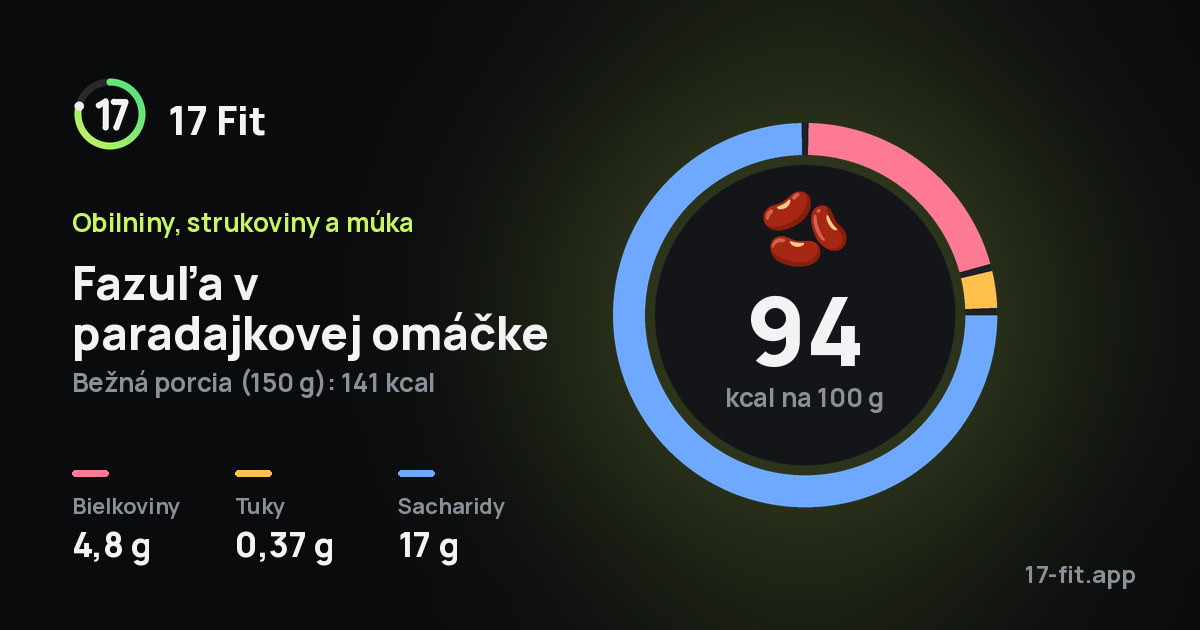 Fazuľa v paradajkovej omáčke: 94 kcal na 100 g, bielkoviny 4,8 g, tuky 0,37 g, sacharidy 17 g.