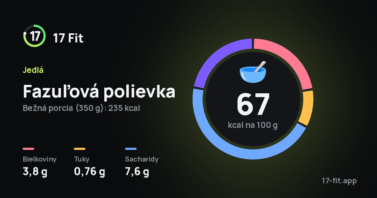 Fazuľová polievka: 67 kcal na 100 g, bielkoviny 3,8 g, tuky 0,76 g, sacharidy 7,6 g.