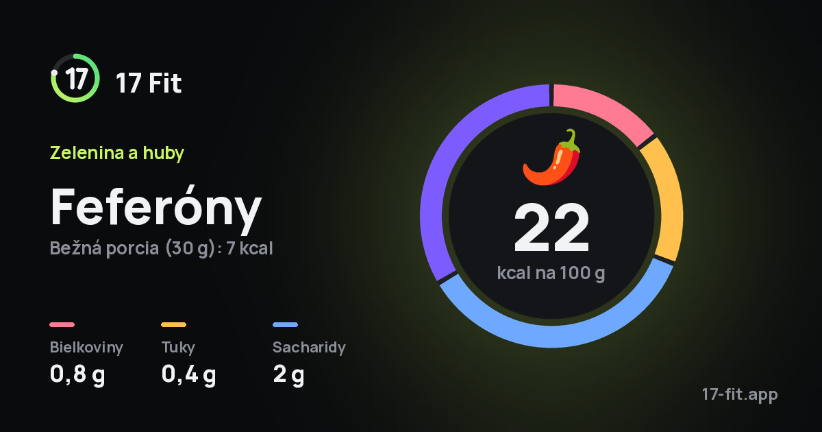 Feferóny: 22 kcal na 100 g, bielkoviny 0,8 g, tuky 0,4 g, sacharidy 2 g.