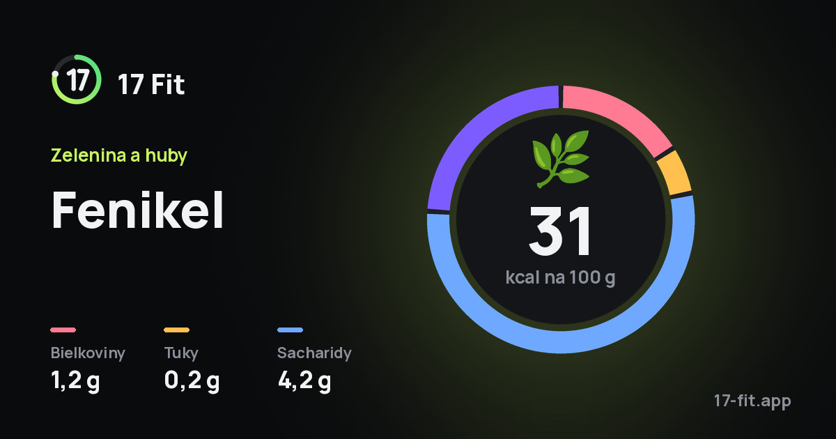 Fenikel: 31 kcal na 100 g, bielkoviny 1,2 g, tuky 0,2 g, sacharidy 4,2 g.