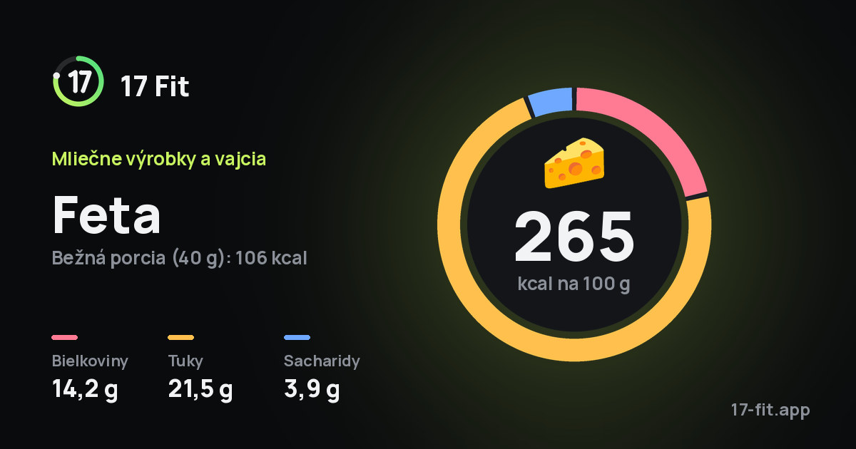Feta: 265 kcal na 100 g, bielkoviny 14,2 g, tuky 21,5 g, sacharidy 3,9 g.