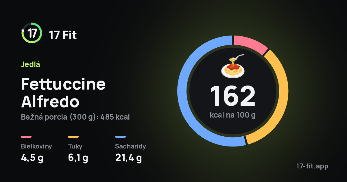 Fettuccine Alfredo: 162 kcal na 100 g, bielkoviny 4,5 g, tuky 6,1 g, sacharidy 21,4 g.