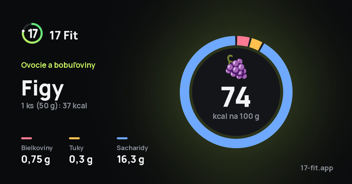 Figy: 74 kcal na 100 g, bielkoviny 0,75 g, tuky 0,3 g, sacharidy 16,3 g.