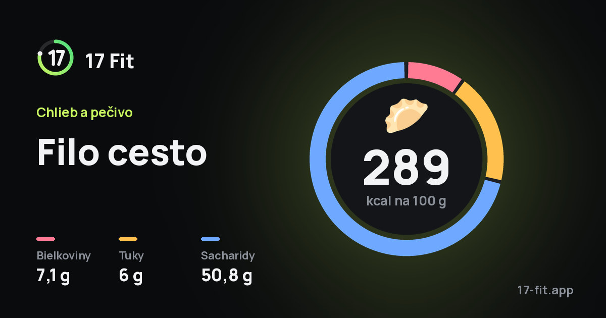 Filo cesto: 289 kcal na 100 g, bielkoviny 7,1 g, tuky 6 g, sacharidy 50,8 g.