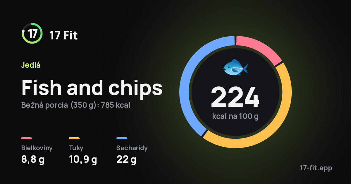 Fish and chips: 224 kcal na 100 g, bielkoviny 8,8 g, tuky 10,9 g, sacharidy 22 g.