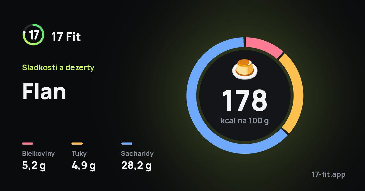 Flan: 178 kcal na 100 g, bielkoviny 5,2 g, tuky 4,9 g, sacharidy 28,2 g.