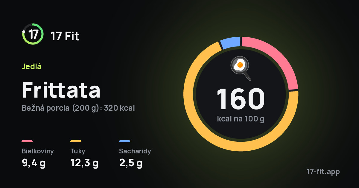 Frittata: 160 kcal na 100 g, bielkoviny 9,4 g, tuky 12,3 g, sacharidy 2,5 g.