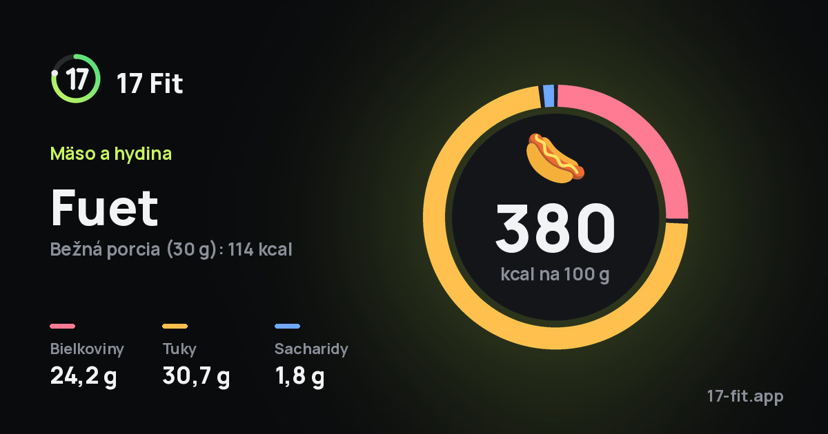 Fuet: 380 kcal na 100 g, bielkoviny 24,2 g, tuky 30,7 g, sacharidy 1,8 g.