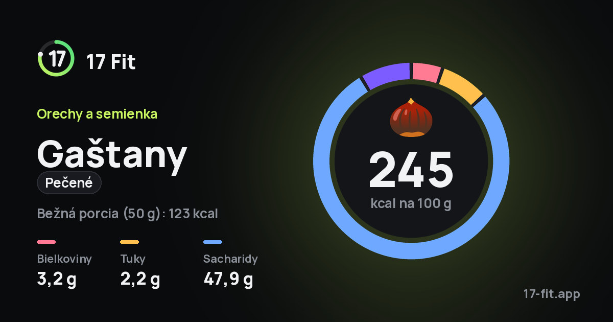 Gaštany (pečené): 245 kcal na 100 g, bielkoviny 3,2 g, tuky 2,2 g, sacharidy 47,9 g.