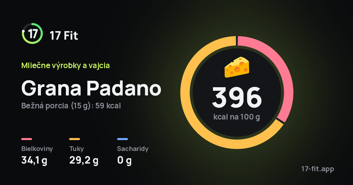Grana Padano: 396 kcal na 100 g, bielkoviny 34,1 g, tuky 29,2 g, sacharidy 0 g.