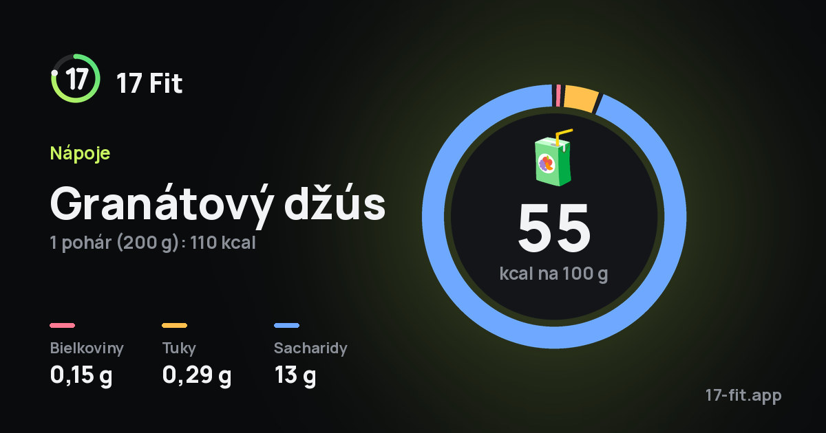 Granátový džús: 55 kcal na 100 g, bielkoviny 0,15 g, tuky 0,29 g, sacharidy 13 g.