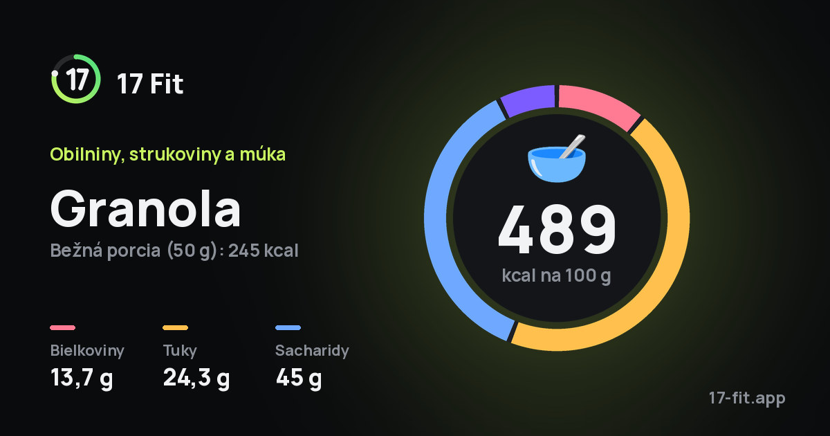 Granola: 489 kcal na 100 g, bielkoviny 13,7 g, tuky 24,3 g, sacharidy 45 g.