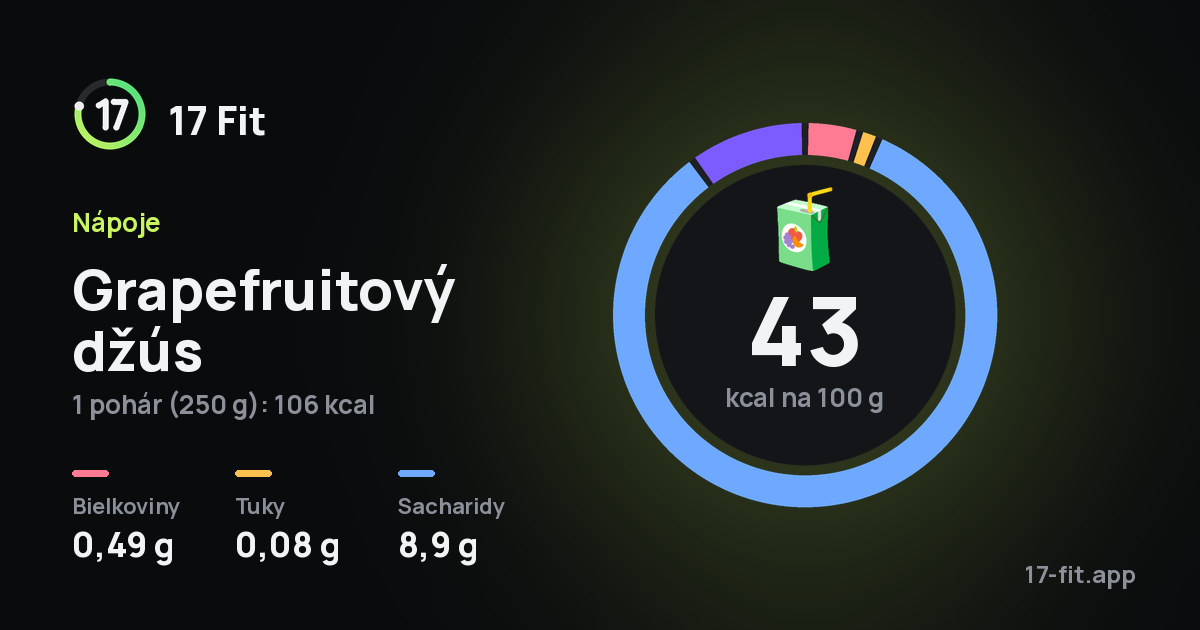 Grapefruitový džús: 43 kcal na 100 g, bielkoviny 0,49 g, tuky 0,08 g, sacharidy 8,9 g.