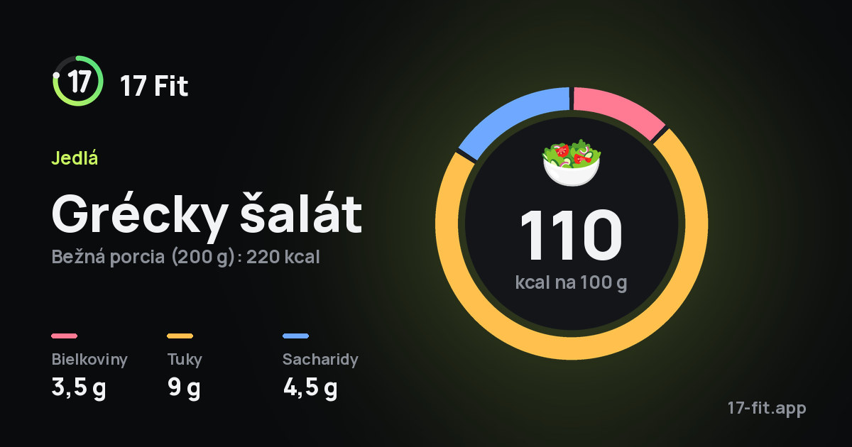 Grécky šalát: 110 kcal na 100 g, bielkoviny 3,5 g, tuky 9 g, sacharidy 4,5 g.