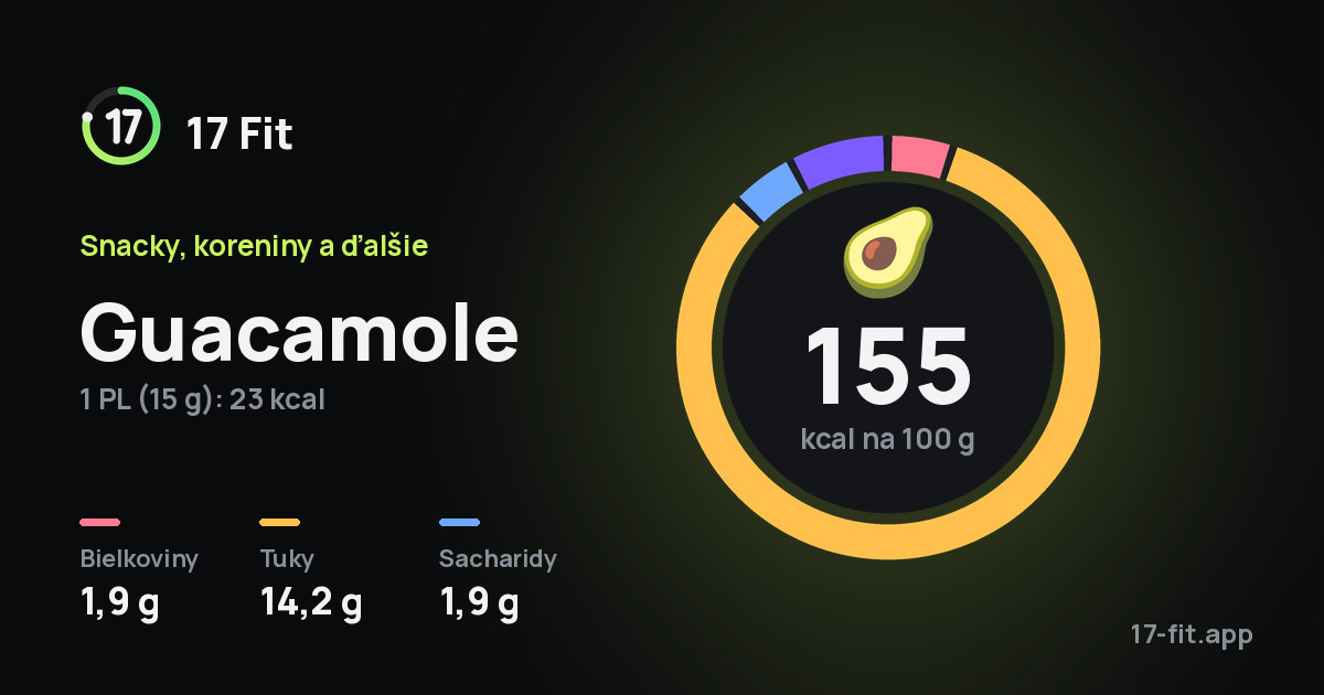 Guacamole: 155 kcal na 100 g, bielkoviny 1,9 g, tuky 14,2 g, sacharidy 1,9 g.