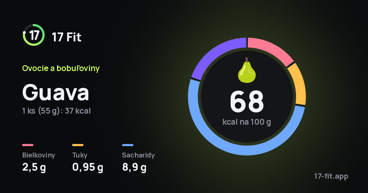 Guava: 68 kcal na 100 g, bielkoviny 2,5 g, tuky 0,95 g, sacharidy 8,9 g.