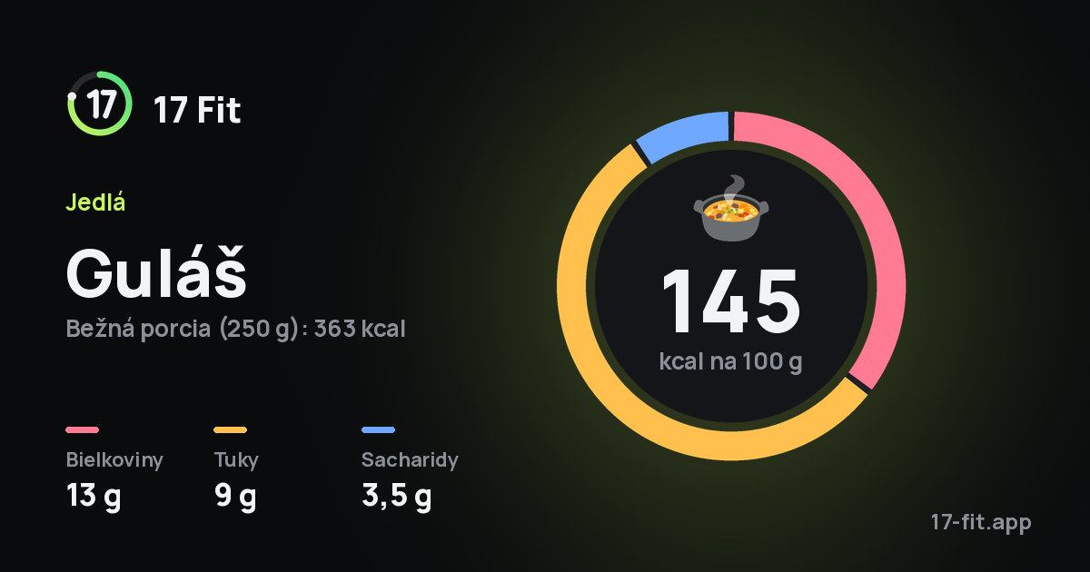 Guláš: 145 kcal na 100 g, bielkoviny 13 g, tuky 9 g, sacharidy 3,5 g.