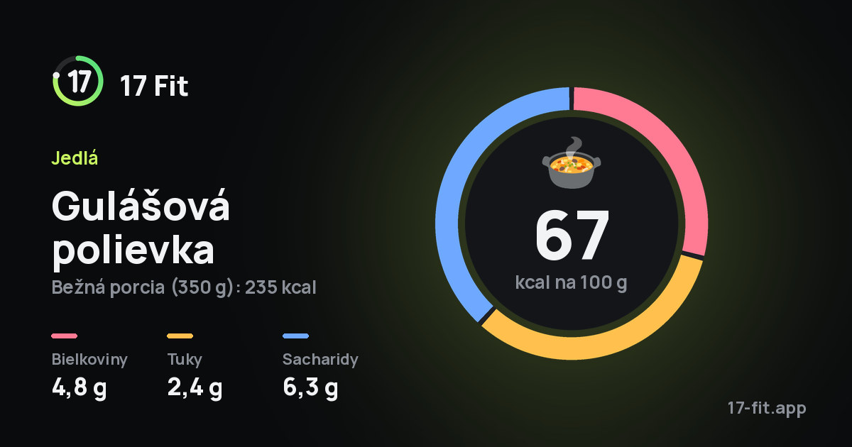 Gulášová polievka: 67 kcal na 100 g, bielkoviny 4,8 g, tuky 2,4 g, sacharidy 6,3 g.