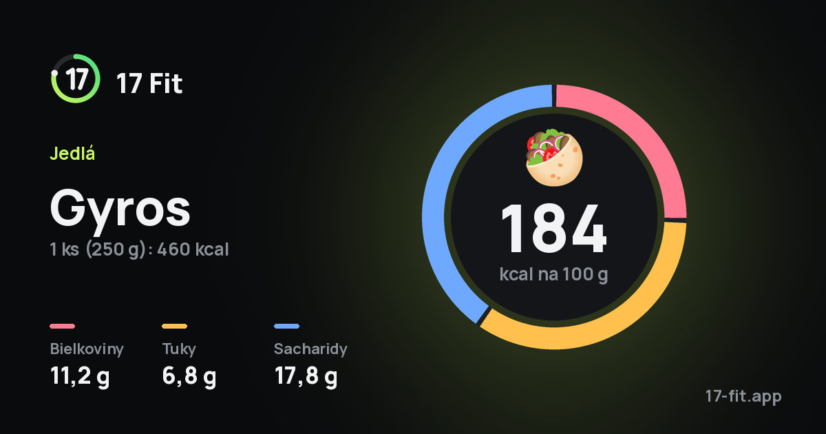 Gyros: 184 kcal na 100 g, bielkoviny 11,2 g, tuky 6,8 g, sacharidy 17,8 g.