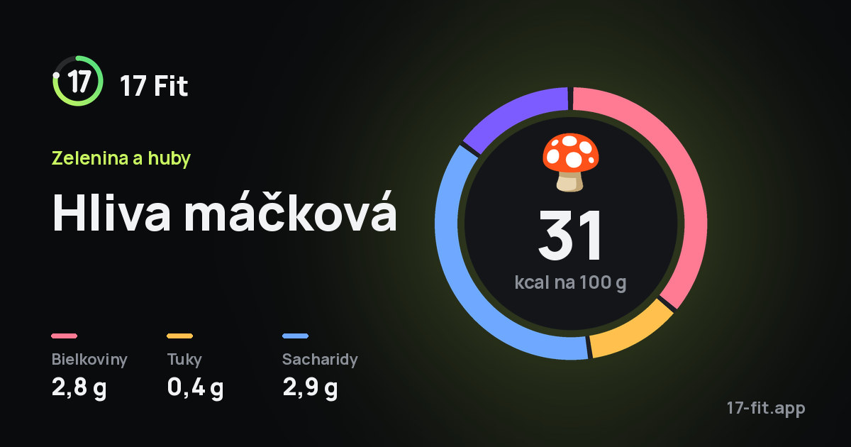Hliva máčková: 31 kcal na 100 g, bielkoviny 2,8 g, tuky 0,4 g, sacharidy 2,9 g.