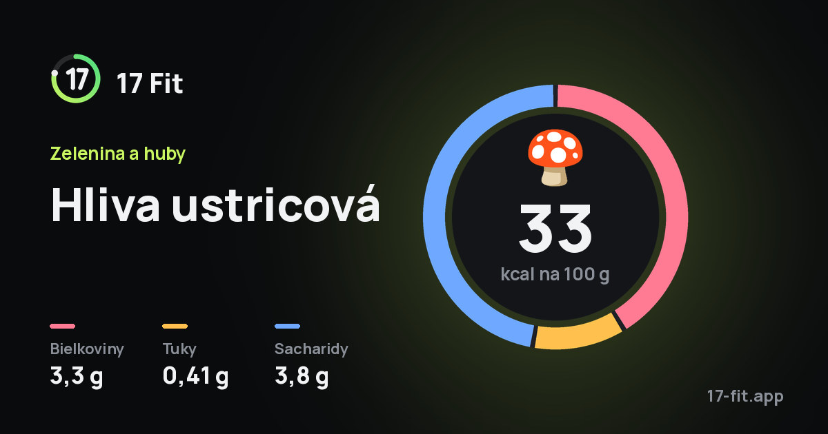 Hliva ustricová: 33 kcal na 100 g, bielkoviny 3,3 g, tuky 0,41 g, sacharidy 3,8 g.