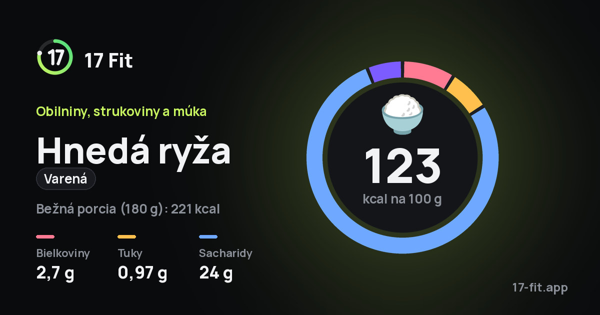 Hnedá ryža (varená): 123 kcal na 100 g, bielkoviny 2,7 g, tuky 0,97 g, sacharidy 24 g.