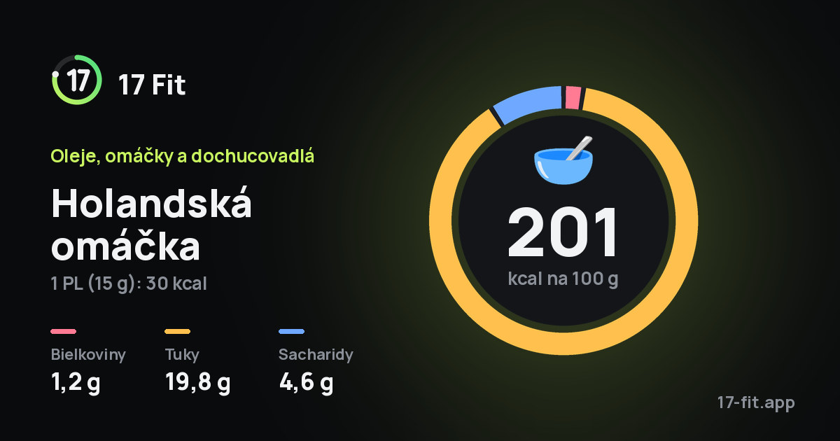 Holandská omáčka: 201 kcal na 100 g, bielkoviny 1,2 g, tuky 19,8 g, sacharidy 4,6 g.