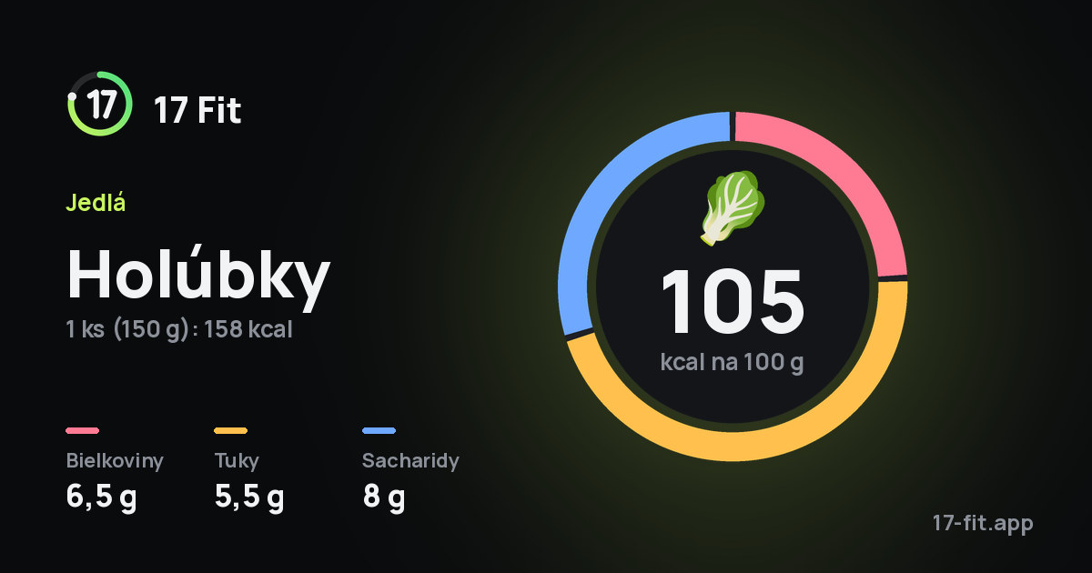Holúbky: 105 kcal na 100 g, bielkoviny 6,5 g, tuky 5,5 g, sacharidy 8 g.
