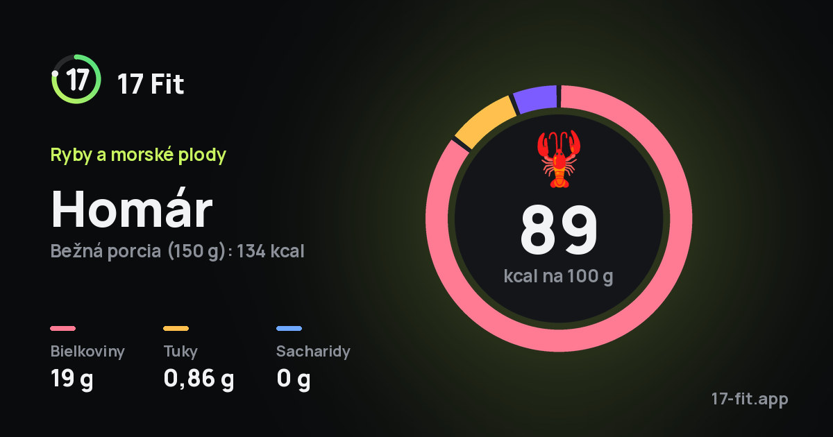Homár: 89 kcal na 100 g, bielkoviny 19 g, tuky 0,86 g, sacharidy 0 g.