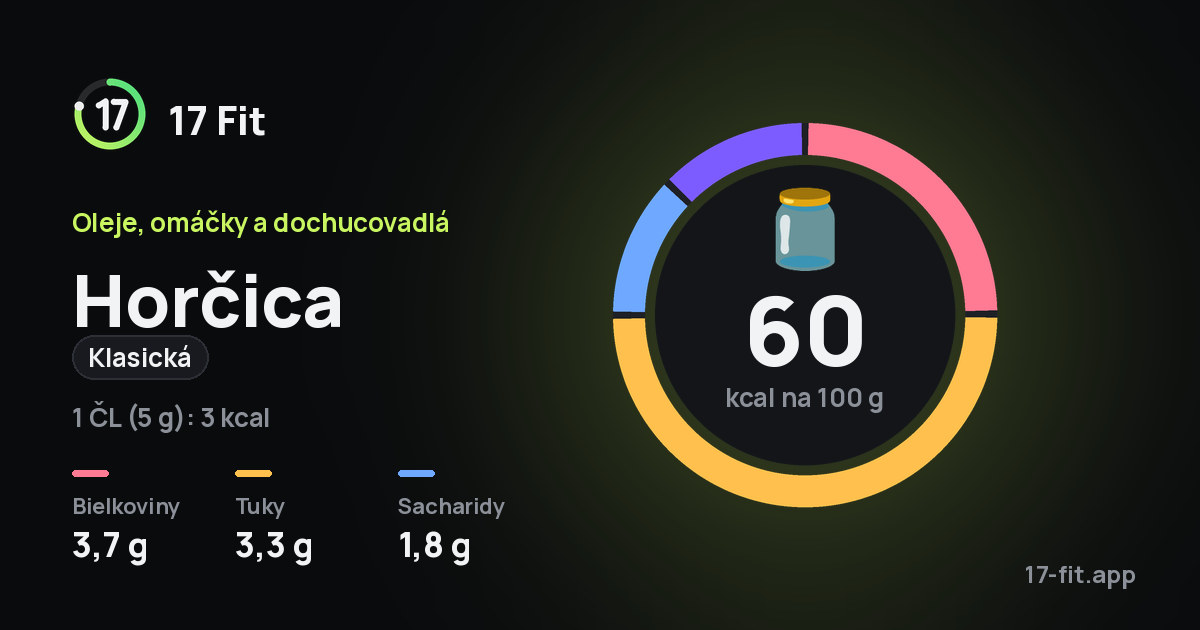 Horčica (klasická): 60 kcal na 100 g, bielkoviny 3,7 g, tuky 3,3 g, sacharidy 1,8 g.