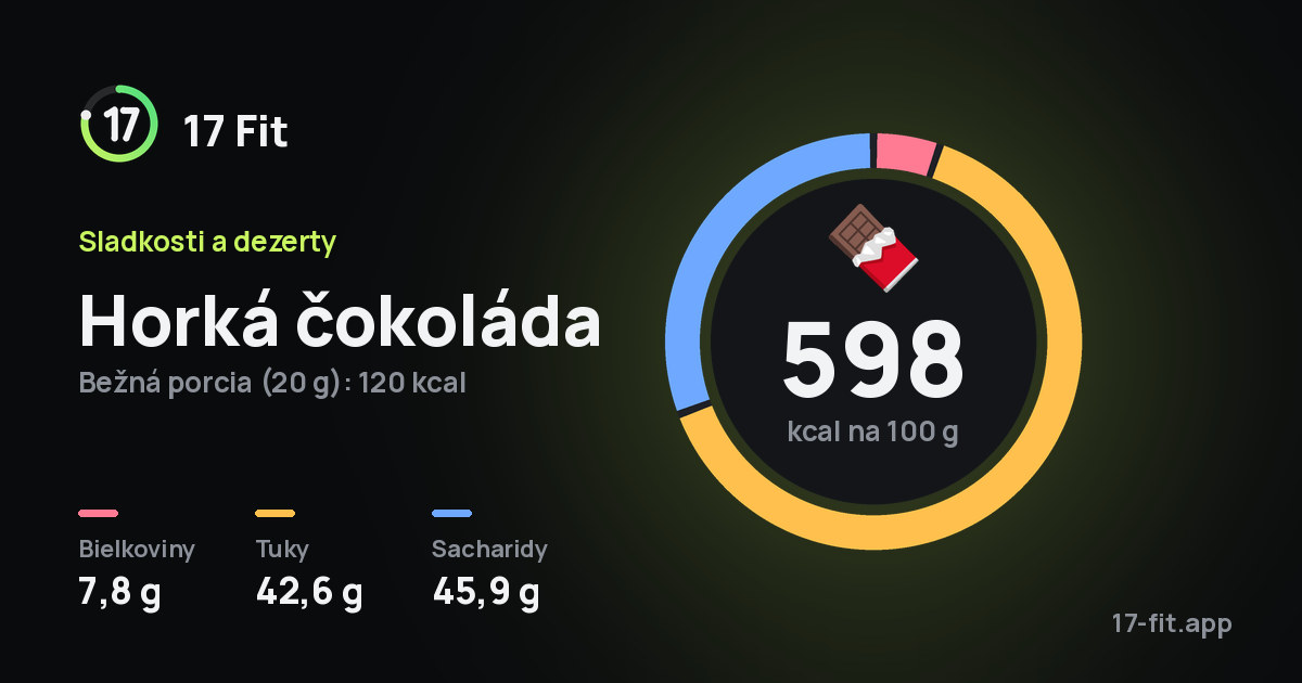 Horká čokoláda: 598 kcal na 100 g, bielkoviny 7,8 g, tuky 42,6 g, sacharidy 45,9 g.