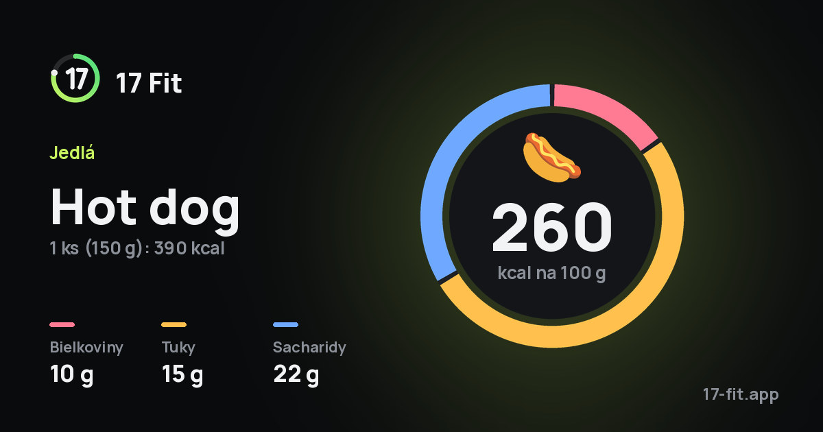 Hot dog: 260 kcal na 100 g, bielkoviny 10 g, tuky 15 g, sacharidy 22 g.
