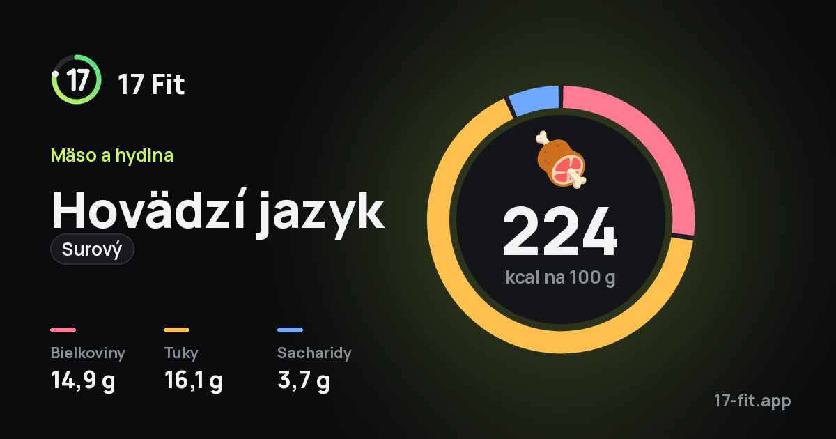 Hovädzí jazyk (surový): 224 kcal na 100 g, bielkoviny 14,9 g, tuky 16,1 g, sacharidy 3,7 g.