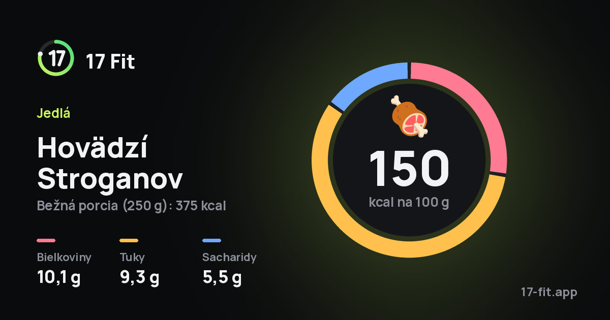 Hovädzí Stroganov: 150 kcal na 100 g, bielkoviny 10,1 g, tuky 9,3 g, sacharidy 5,5 g.