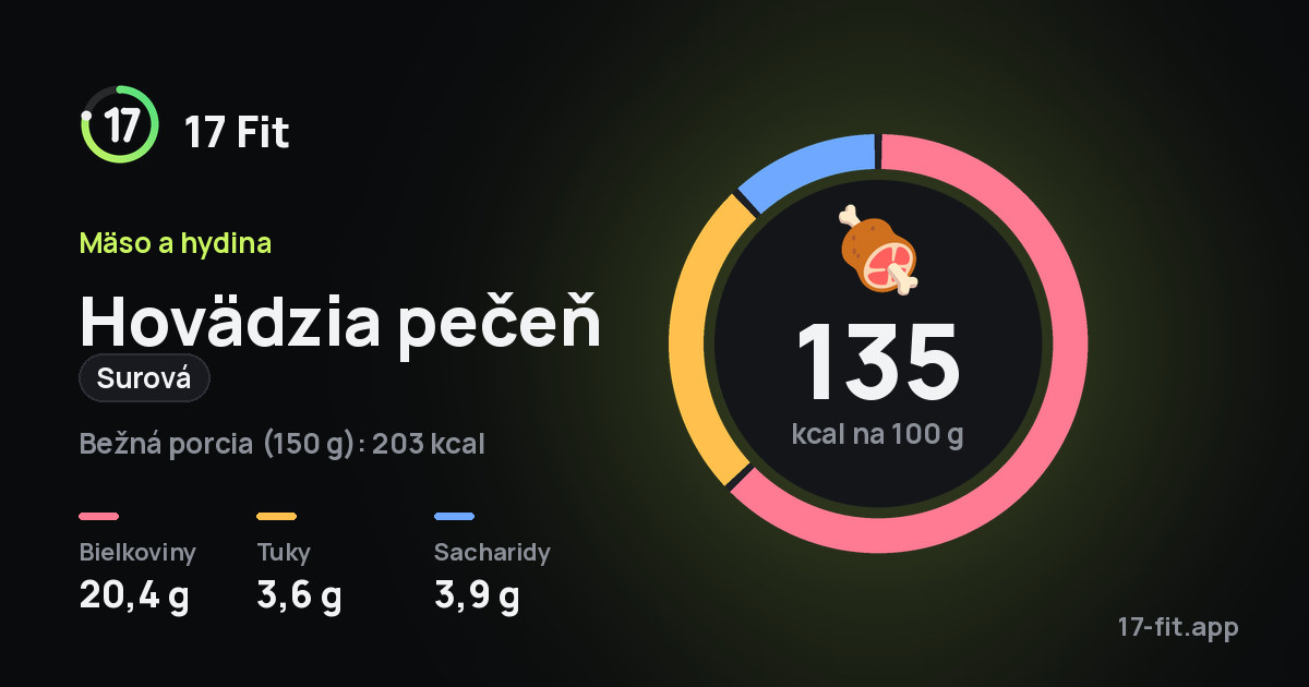 Hovädzia pečeň (surová): 135 kcal na 100 g, bielkoviny 20,4 g, tuky 3,6 g, sacharidy 3,9 g.