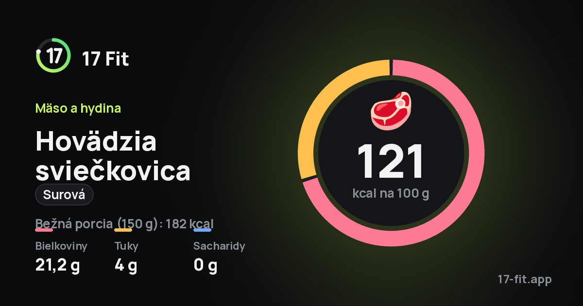 Hovädzia sviečkovica (surová): 121 kcal na 100 g, bielkoviny 21,2 g, tuky 4 g, sacharidy 0 g.
