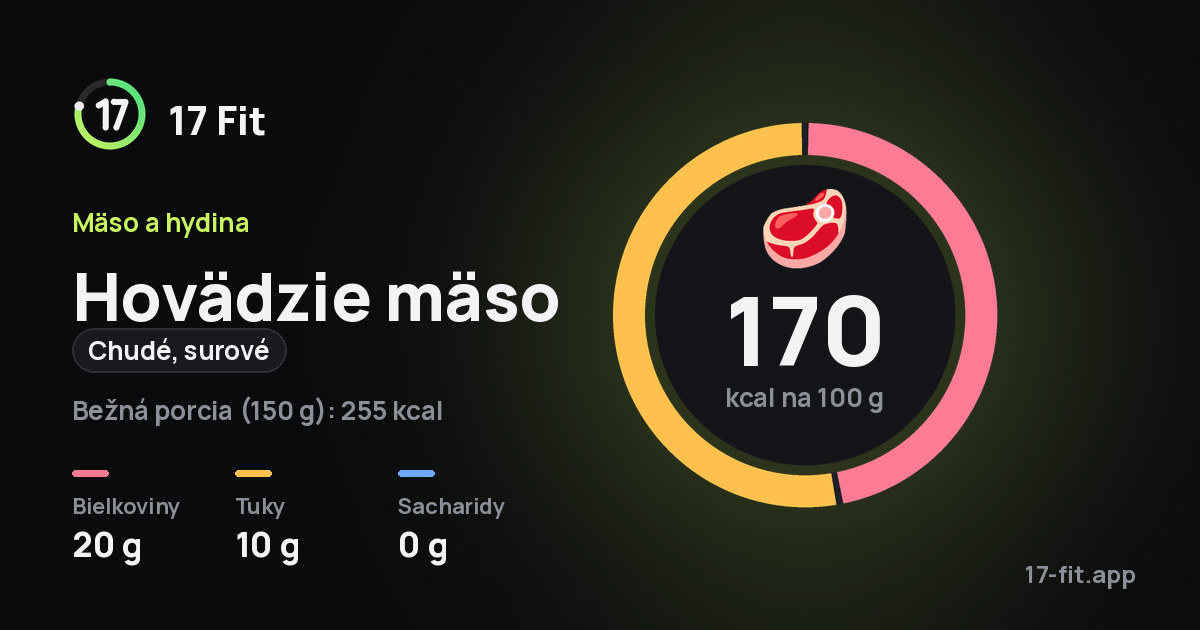 Hovädzie mäso (chudé, surové): 170 kcal na 100 g, bielkoviny 20 g, tuky 10 g, sacharidy 0 g.