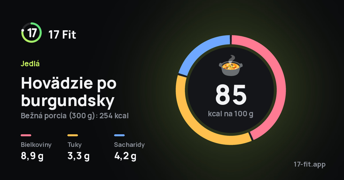 Hovädzie po burgundsky: 85 kcal na 100 g, bielkoviny 8,9 g, tuky 3,3 g, sacharidy 4,2 g.