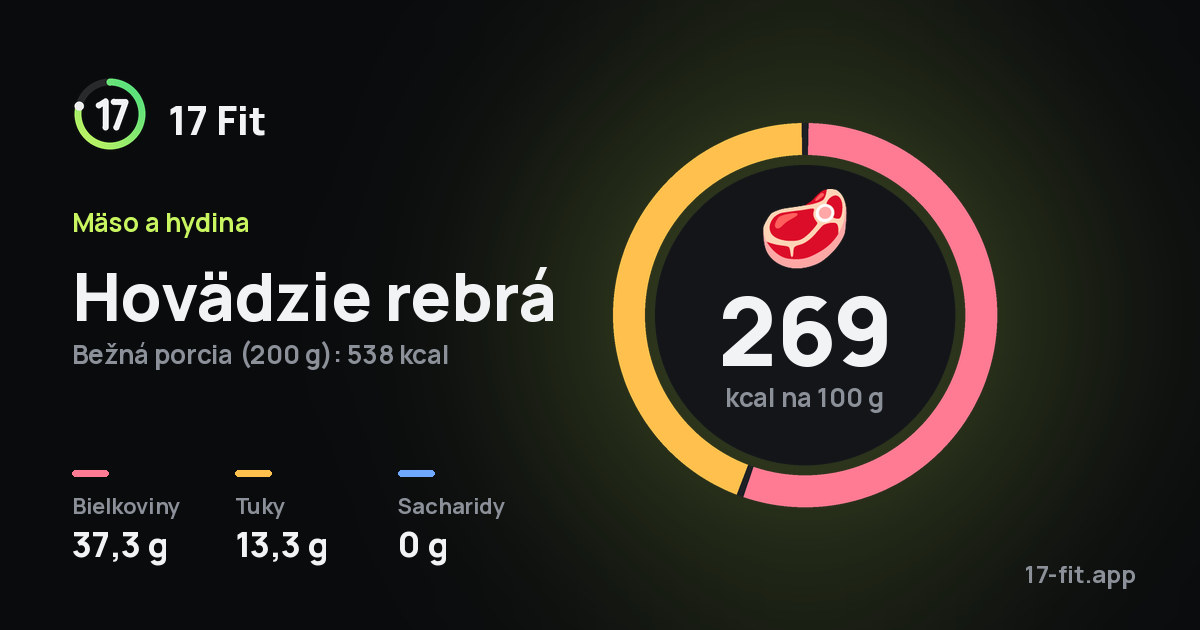 Hovädzie rebrá: 269 kcal na 100 g, bielkoviny 37,3 g, tuky 13,3 g, sacharidy 0 g.