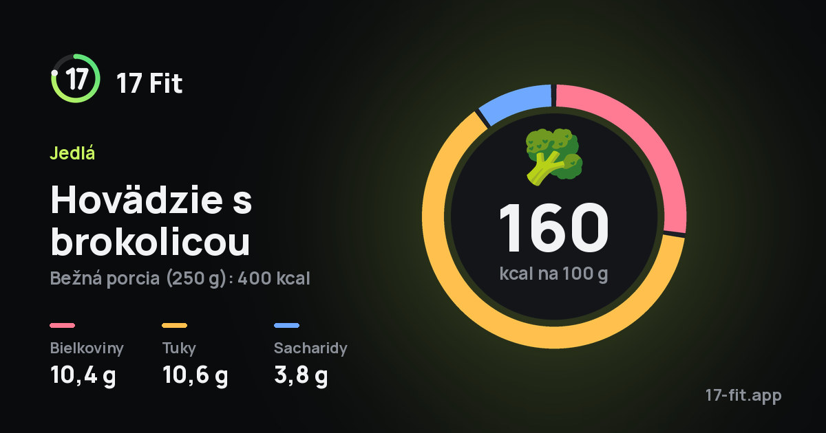 Hovädzie s brokolicou: 160 kcal na 100 g, bielkoviny 10,4 g, tuky 10,6 g, sacharidy 3,8 g.