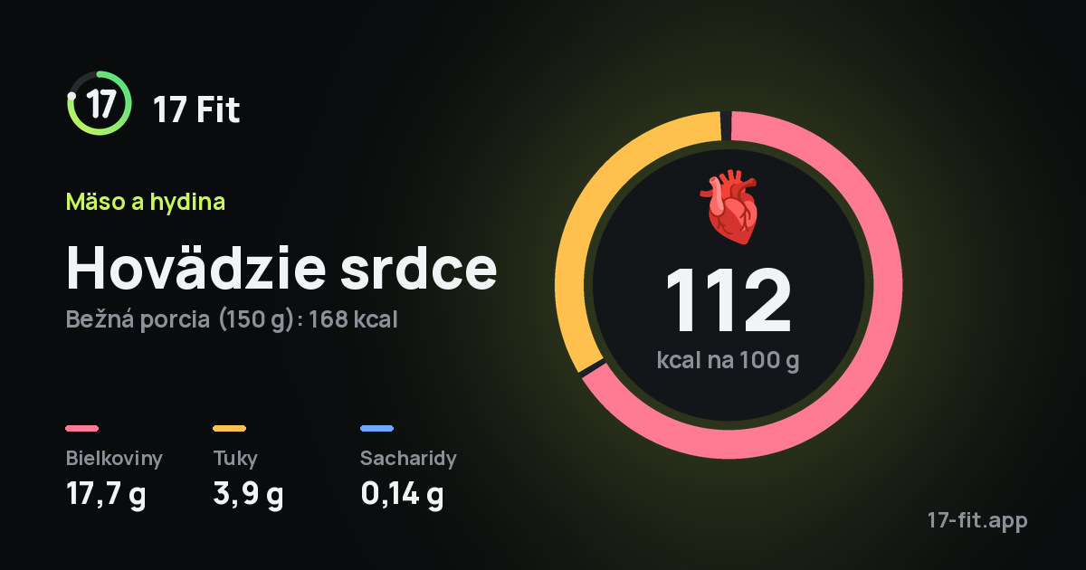 Hovädzie srdce: 112 kcal na 100 g, bielkoviny 17,7 g, tuky 3,9 g, sacharidy 0,14 g.