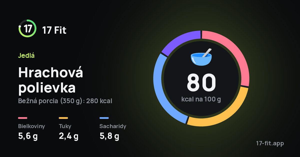 Hrachová polievka: 80 kcal na 100 g, bielkoviny 5,6 g, tuky 2,4 g, sacharidy 5,8 g.