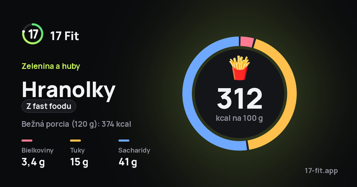 Hranolky (z fast foodu): 312 kcal na 100 g, bielkoviny 3,4 g, tuky 15 g, sacharidy 41 g.