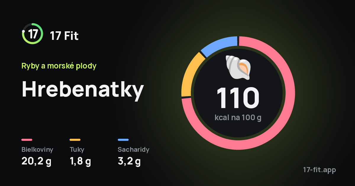 Hrebenatky: 110 kcal na 100 g, bielkoviny 20,2 g, tuky 1,8 g, sacharidy 3,2 g.