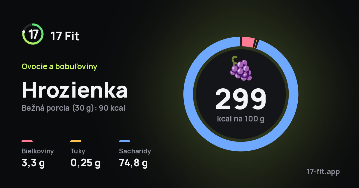 Hrozienka: 299 kcal na 100 g, bielkoviny 3,3 g, tuky 0,25 g, sacharidy 74,8 g.